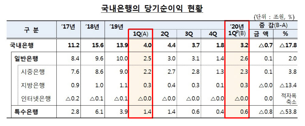 코로나19 여파 없었지만…국내은행 1분기 순이익 전년比 17.8%↓