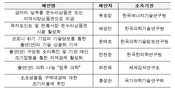 공모로 선정된 우수제안 아이디어