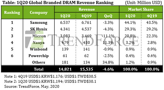 삼성-SK, 1분기 D램 시장점유율 73.4%…소폭 상승