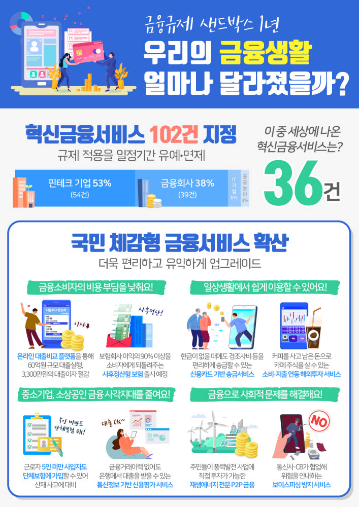 혁신금융서비스 1년간 102건 지정, 36건 서비스 출시