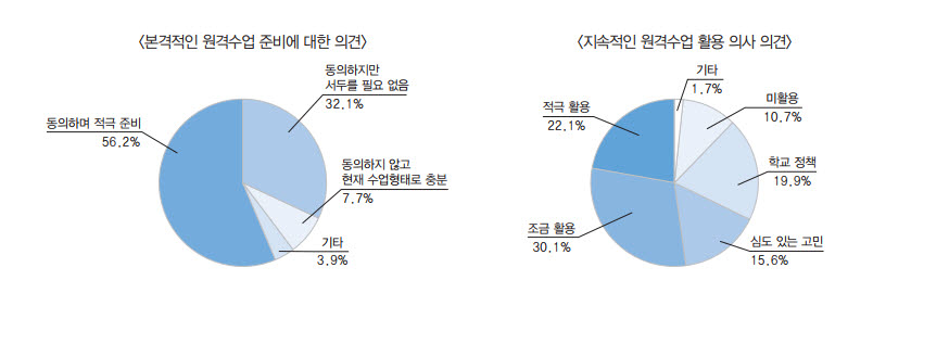 한국전문대학교육협의회(전문대교협) 부설 고등직업교육연구소는 지난달 20일부터 24일까지 전국 전문대학 100곳의 전임교원 1648명을 대상으로 원격수업에 관한 인식을 조사했다. 자료:전문대교협