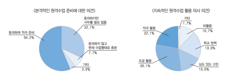 한국전문대학교육협의회(전문대교협) 부설 고등직업교육연구소는 지난달 20일부터 24일까지 전국 전문대학 100곳의 전임교원 1648명을 대상으로 원격수업에 관한 인식을 조사했다. 자료:전문대교협