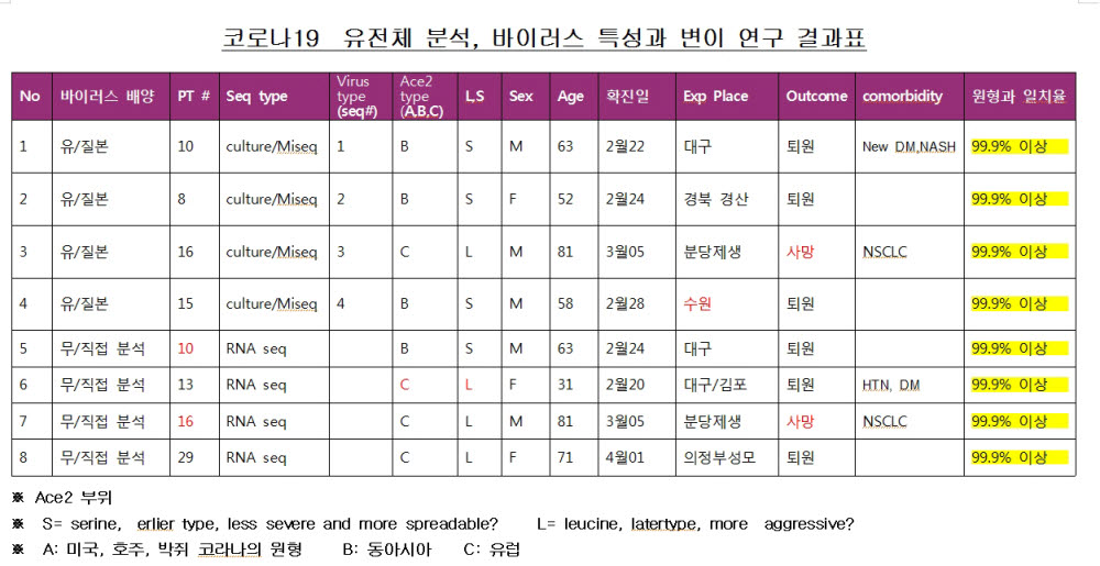 명지병원 연구팀 “국내 코로나19 바이러스 유전자 변이 없다”