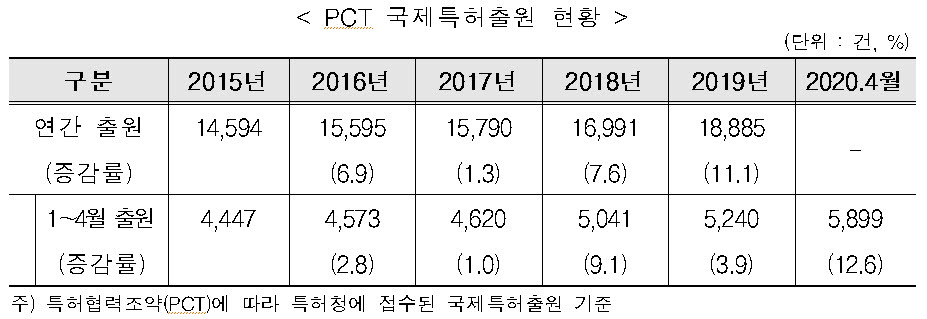 특허청, 국제특허출원 수수료 납부기간 한 달간 유예