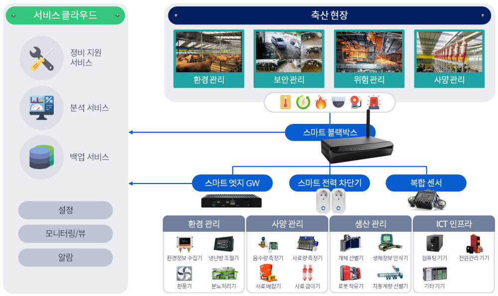 글루시스가 산학 컨소시엄을 통해 개발한 스마트 축사용 블랙박스 관제 솔루션 개념도.