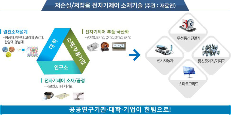 산·학·연 융합 기술개발 지원 예시