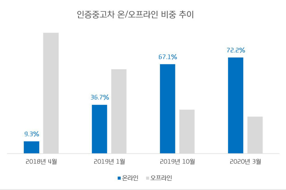 중고차 거래도 '언택트' … 현대캐피탈, 인증중고차 온라인 구매 72% 넘어