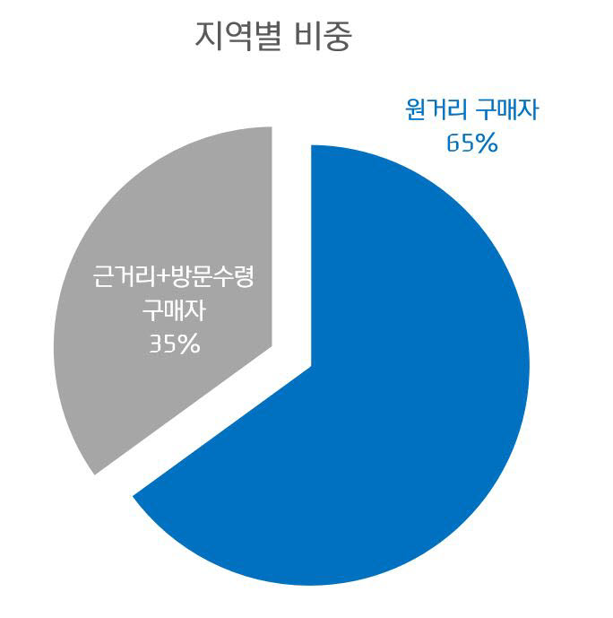 중고차 거래도 '언택트' … 현대캐피탈, 인증중고차 온라인 구매 72% 넘어