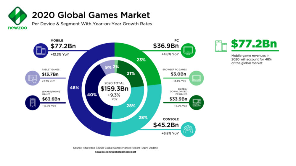 글로벌 게임시장 분석업체 뉴주에 따르면, 2020년 해외의 콘솔 게임 시장은 452억달러로 모바일에 이어 두 번째로 큰 규모를 자랑한다. 이는 PC게임보다도 더 큰 시장이다. [출처=뉴주]