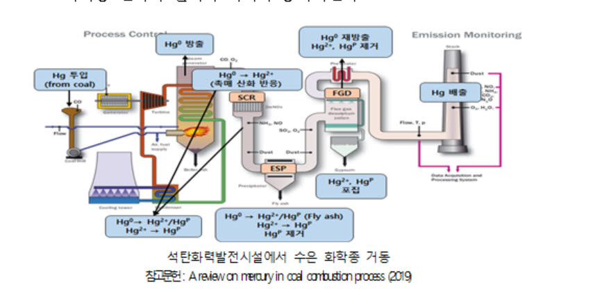 석탄발전 먼지 줄이니 수은도 감소 효과