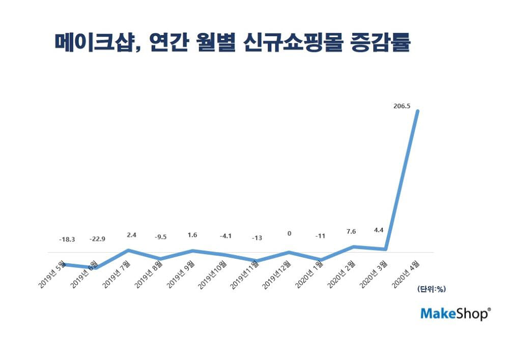 메이크샵, 연간 월별 신규쇼핑몰 증감률