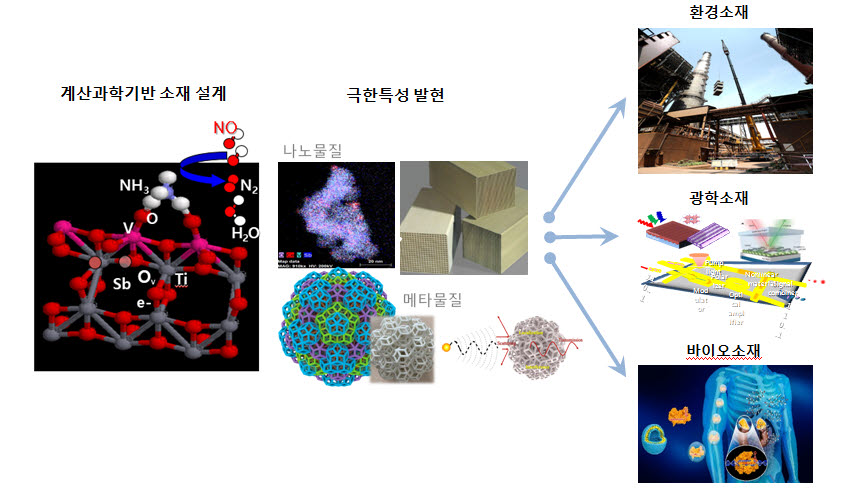 KIST 미래융합기술연구본부 주요 연구분야