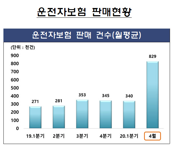 민식이법에 운전자보험 가입 4월 만 83만건…금감원, 소비자 유의사항 발령