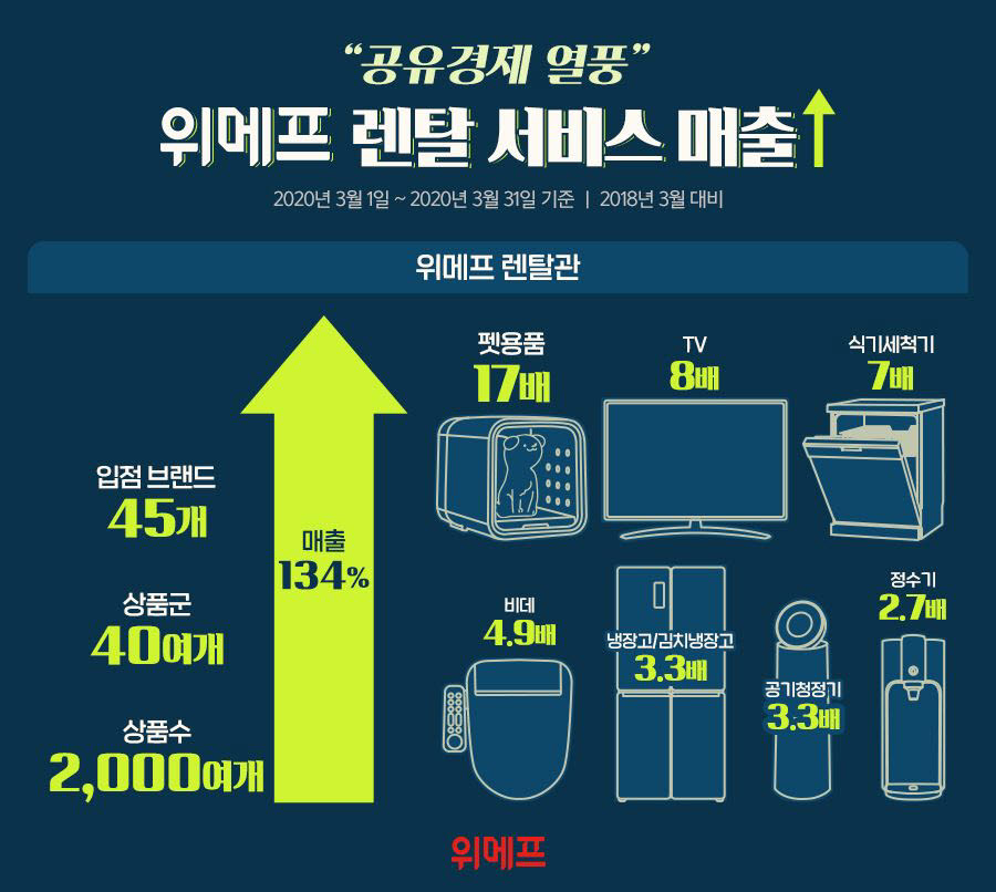 위메프 렌털 서비스 증가 현황