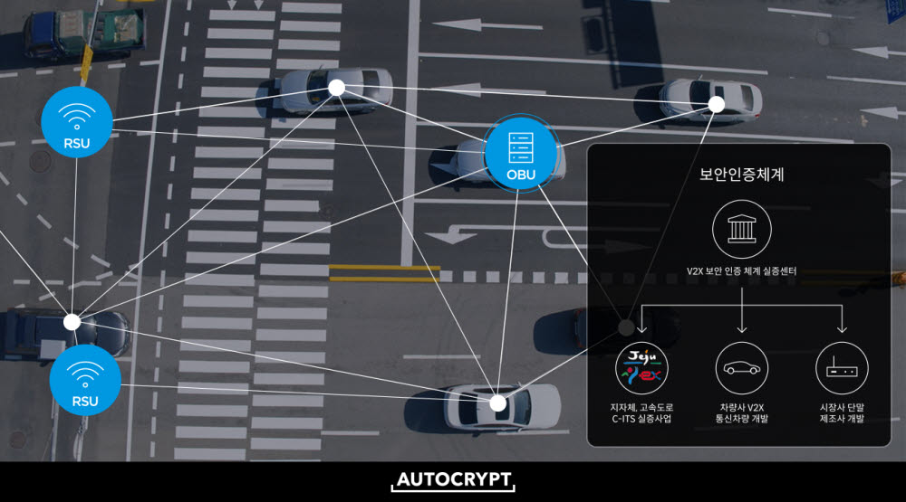 V2X 보안인증체계 구성도. 아우토크립트 제공