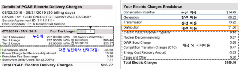 PG&E 해외 배전망 요금 고지서 예시 <자료 한전 경영연구원>