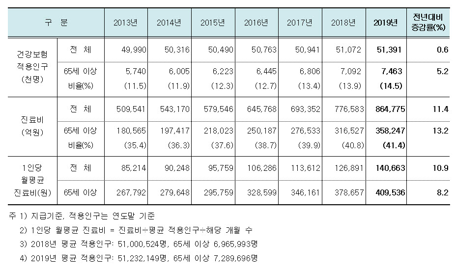 작년 건강보험 진료비 11.4% 늘어난 86.5조원…65세 이상 41.4%