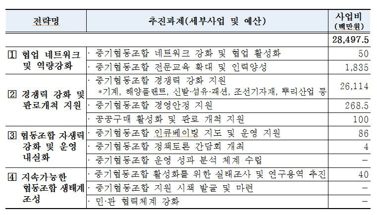 <표>부산시 중소기업협동조합 활성화 3개년 주요 핵심 계획