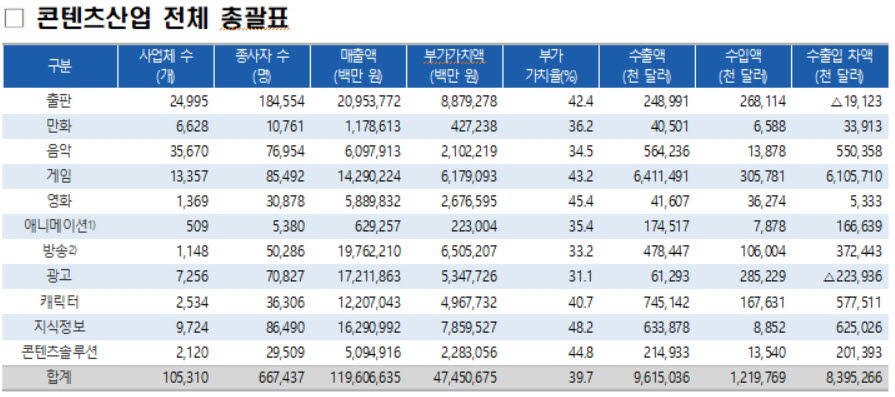 2019 콘텐츠산업 통계조사(2018년 기준) 결과