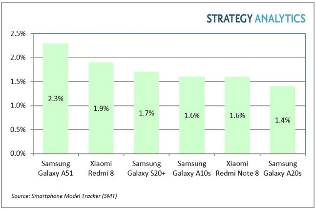 2020년1분기 세계 스마트폰 판매 상위 모델(출처:스트래티지 애널리틱스)