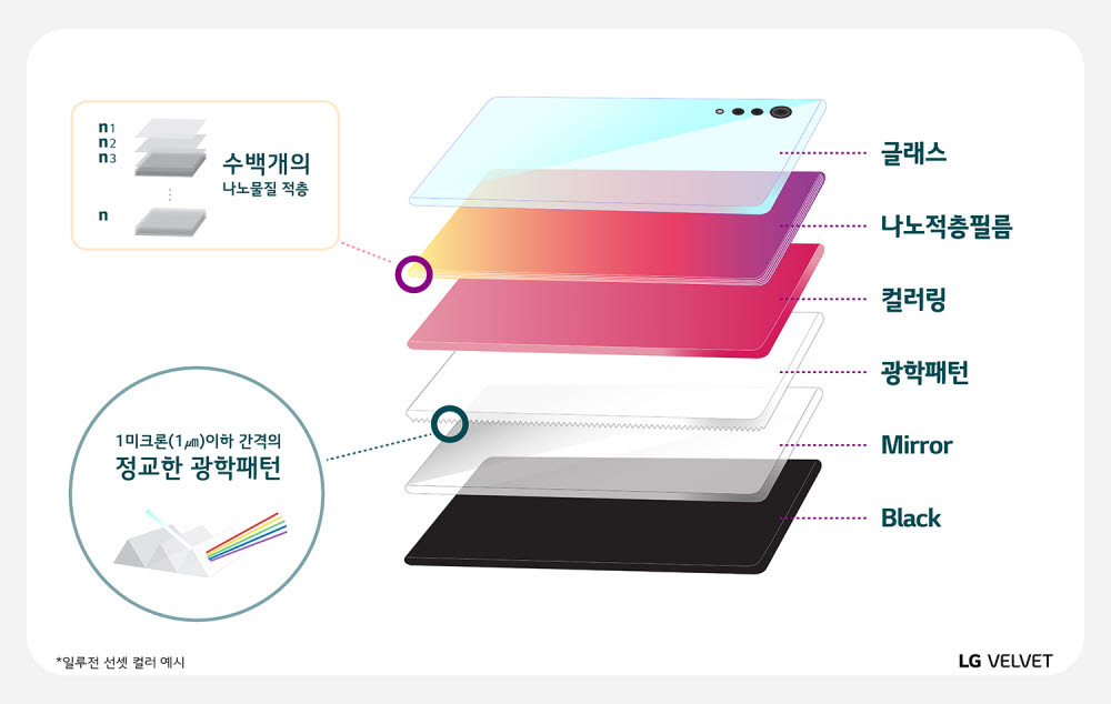 LG 벨벳, 디자인 숨은 공신은 '광학 패턴'과 '나노 적층' 기술