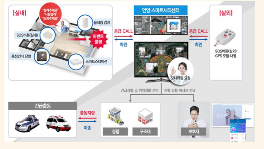 스마트 고령자 지원 서비스