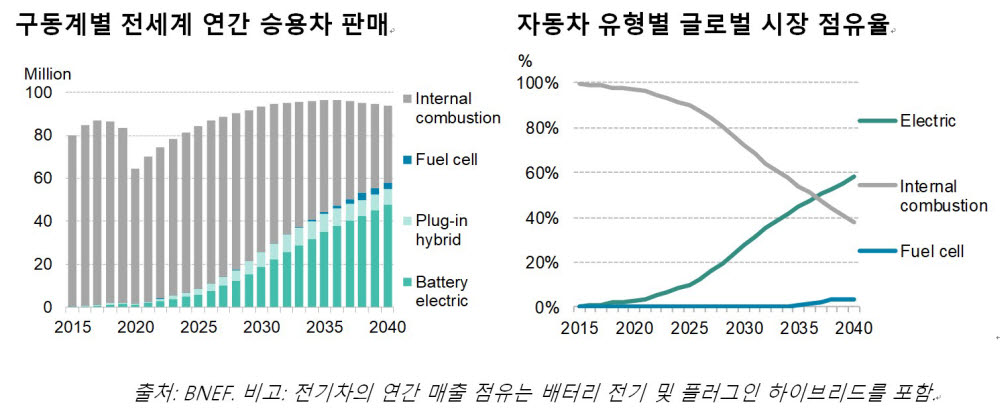 블룸버그NEF, 2020년 전기차 시장 18% 하락 전망