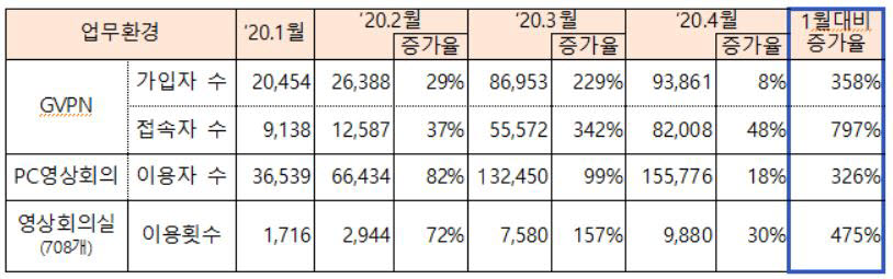 공공부문 비대면 서비스 이용 현황(행정안전부 제공)