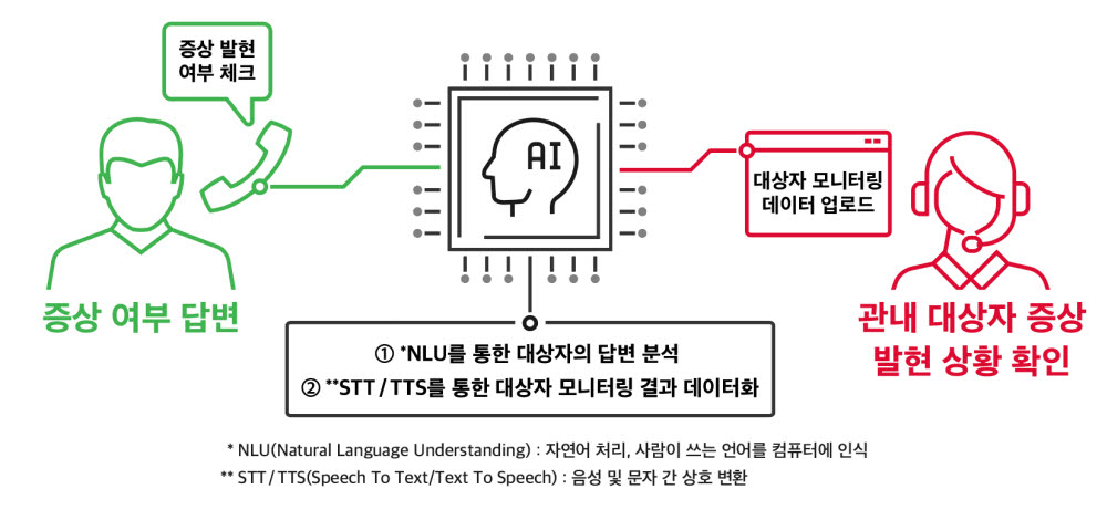 SK텔레콤 누구 케어콜