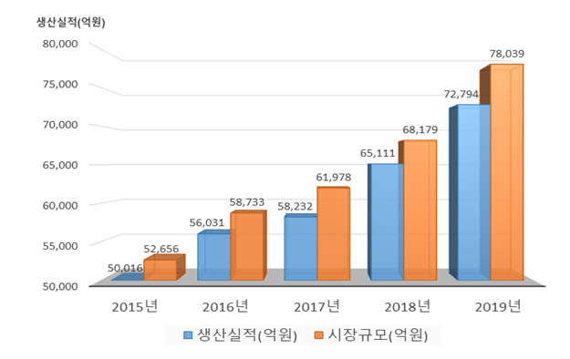 연도별 의료기기 생산실적 및 시장규모 (자료=식약처)