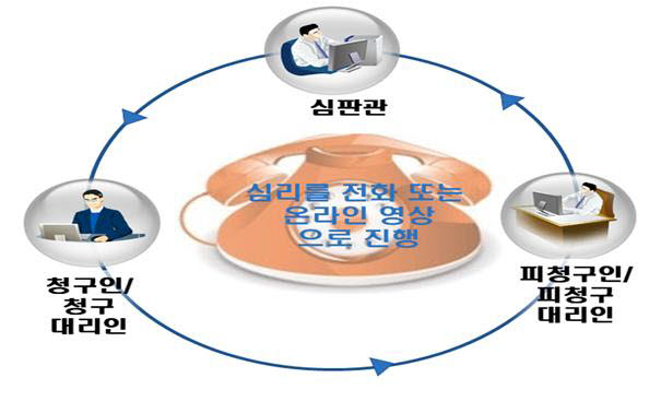 전화심리 및 영상 면담 개념도