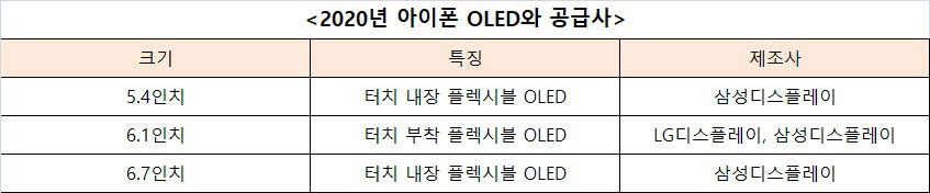 삼성-LG, 차세대 아이폰 OLED 공급…패널 생산 준비 착수