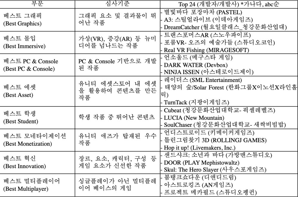 유니티, 'MWU 코리아 어워즈 2020' Top 24 공개