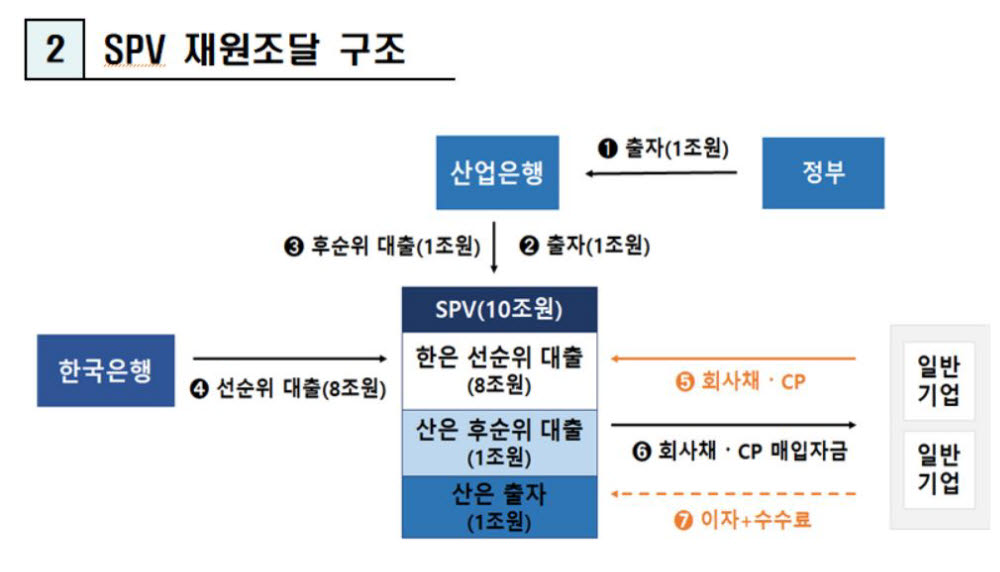 저신용 회사채 매입기구 설립…한은 8조 대출