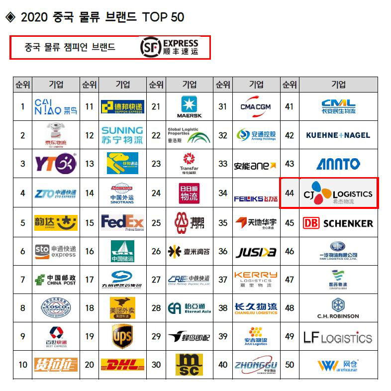 'K-물류' 선봉장 CJ대한통운, 中 현지 브랜드 인지도 상승