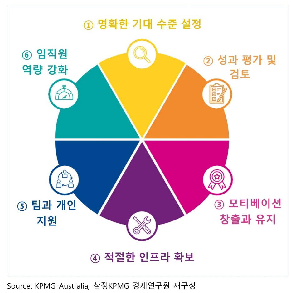 표. 코로나19 상황에서 업무 고성과 창출을 위한 체크리스트 (자료=삼정KPMG)