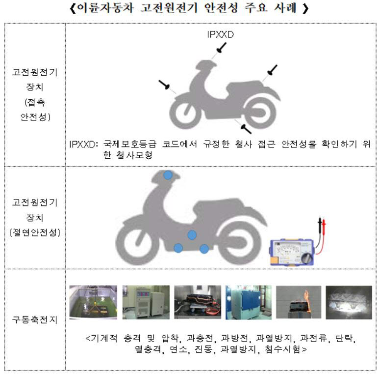 전기이륜차 과충전 방지, 어린이통학차량 안전띠 등 안전 기준 마련