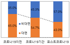 언택트 소비 비중 변화(금액기준)