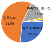 재택근무 만족도