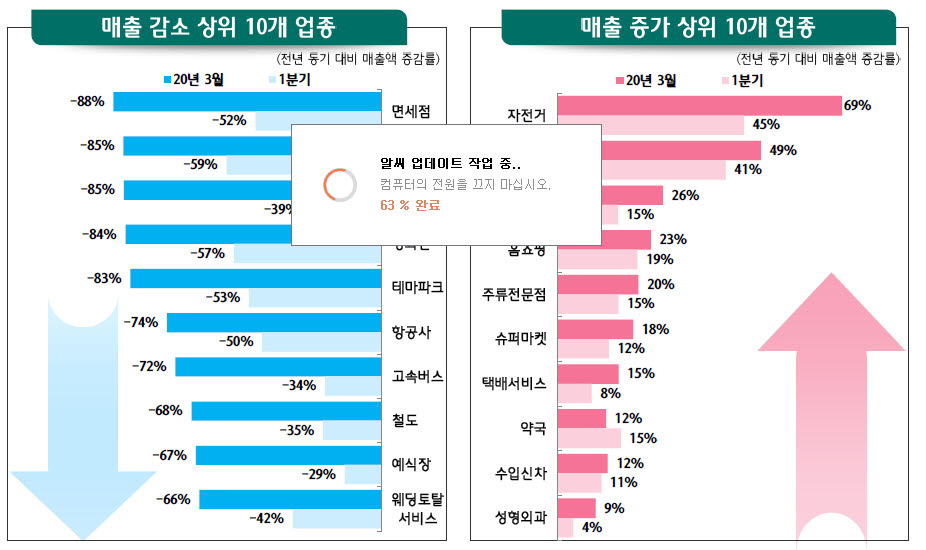 코로나 19로 인한 업종별 매출 분석(자료-하나금융경영연구소)