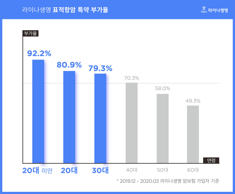 라이나생명 "표적항암치료 보장하는 특약에 2030 가입자들 반했다"