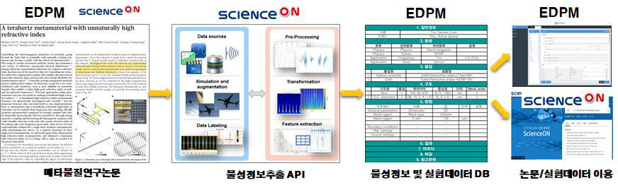 ScienceON-EDPM 업무프로세스 연계도