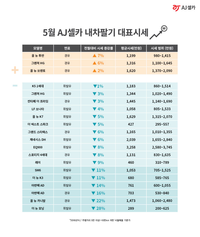 [포스트 코로나] AJ셀카, 중고차 시세 평균 7% 하락…"코로나19 후폭풍"