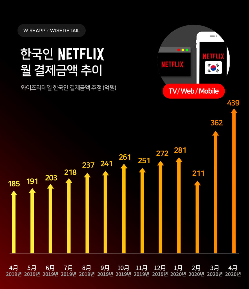 넷플릭스 월 결제금액 439억원 역대 최대...영화관 뛰어넘은 TV·스마트폰