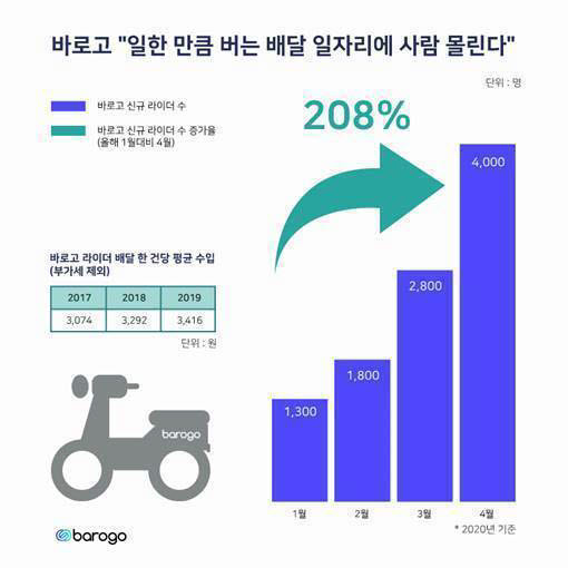 바로고 “코로나 효과로 배달기사 지원 급증…지난해 대비 11배”