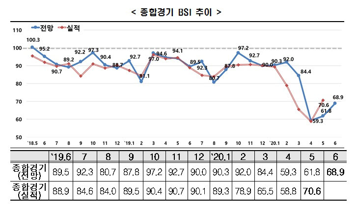 기업체감경기 더딘 회복세, 제조업 자금사정 11년 만에 '최저'