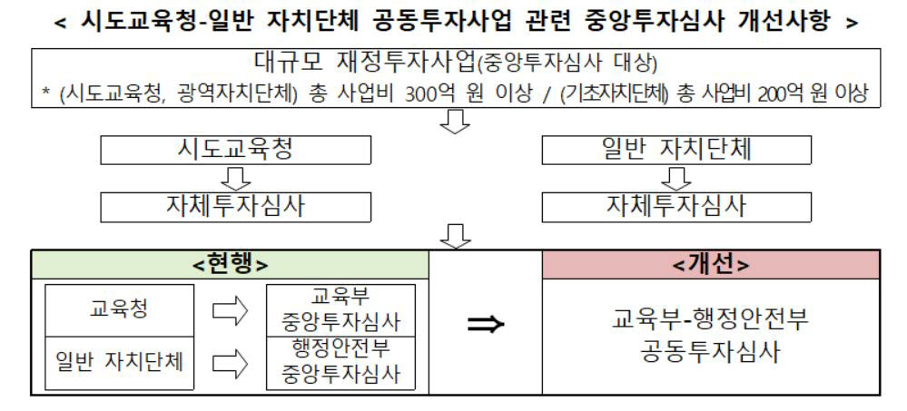 교육부-행안부, 공동투자심사위원회 구성