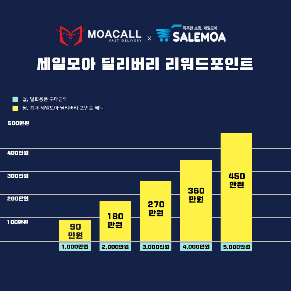 인비즈소프트, 모아콜 '딜리버리 리워드 포인트' 제도 시행