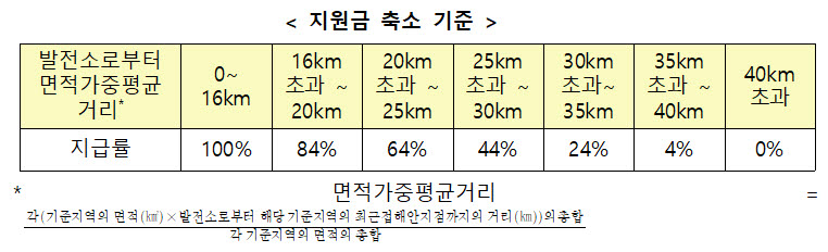 발주법 시행령안 지원금 축소 기준 <자료 산업통상자원부>