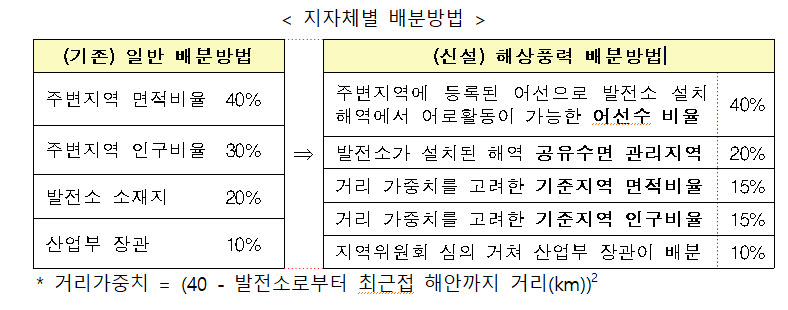 발주법 시행령안 지제차별 배분방법 <자료 산업통상자원부>